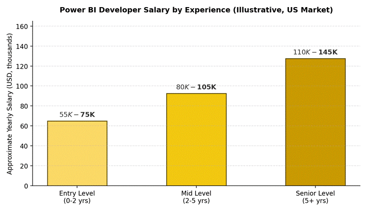 Power BI developer salary ranges by experience level (US market)