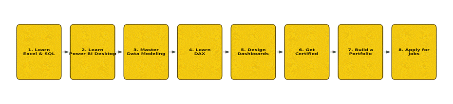 roadmap to becoming a Power BI developer