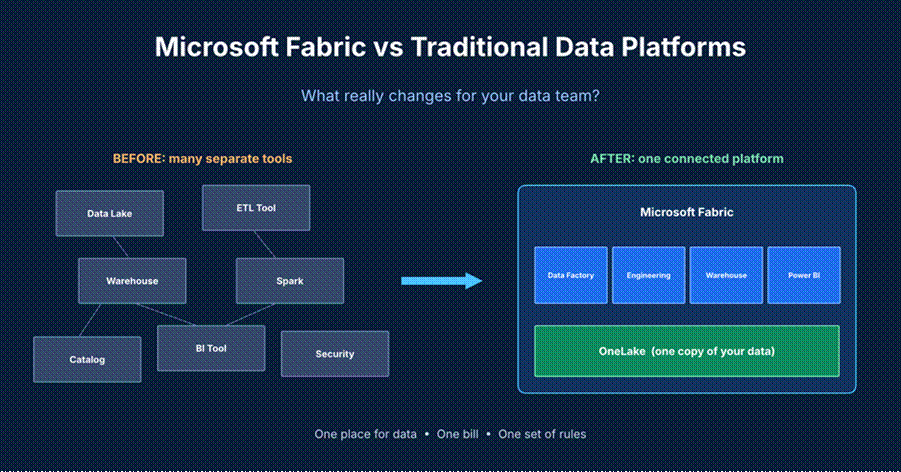 Many separate tools on the left, one connected platform on the right. That is the big idea behind Fabric.