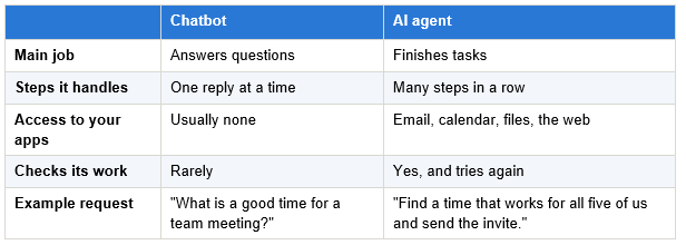 AI Agents vs Chatbots: What Is the Real Difference?