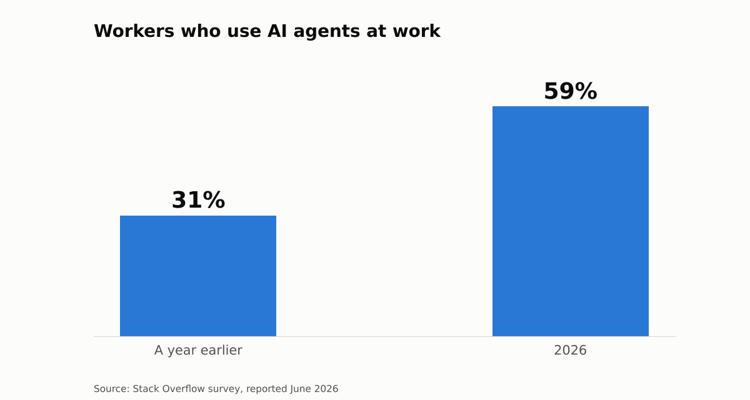 Use of AI agents at work, based on the Stack Overflow survey.